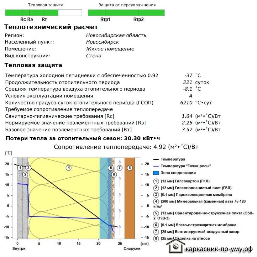 Теплотехнический расчет ограждающих конструкций зданий