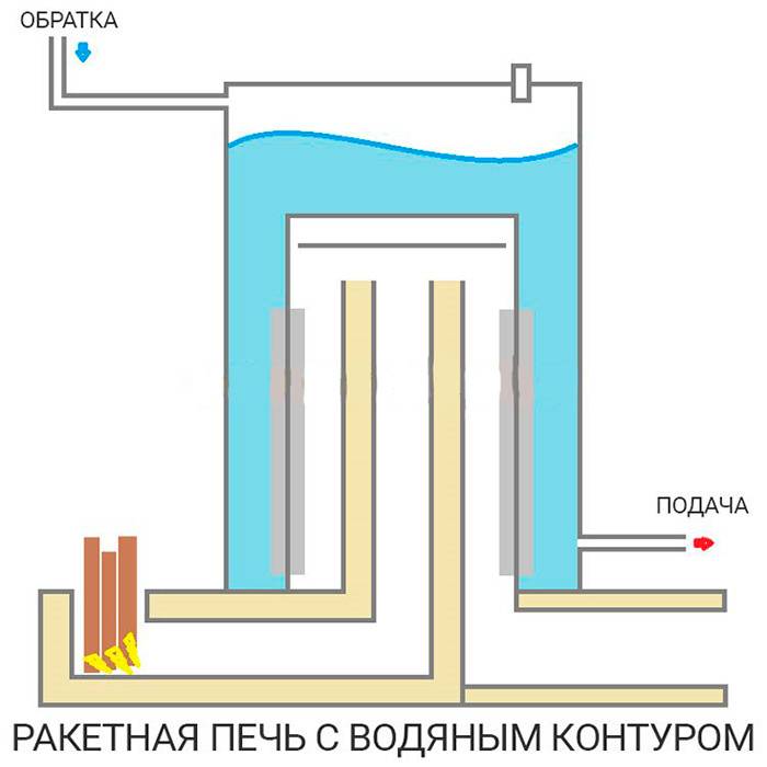 Печь-ракета: возможности применения и сборка своими руками