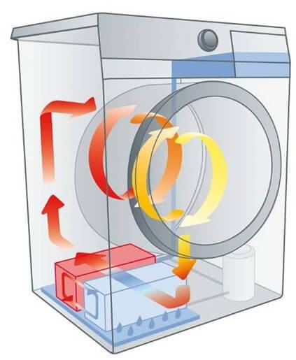 Функция пара в стиральной машине: нужна ли она, преимущества и недостатки