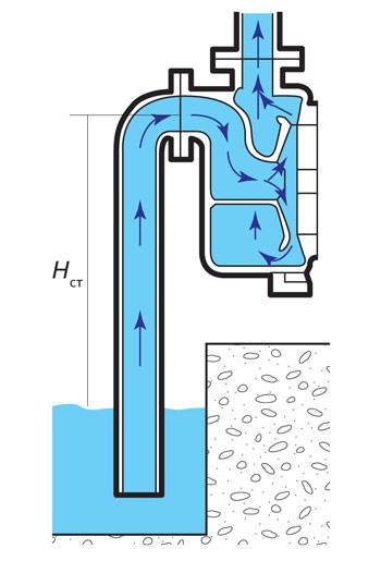 Как выбрать самовсасывающий насос для воды