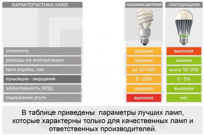 Энергосберегающие лампы: плюсы и минусы, виды и их характеристики