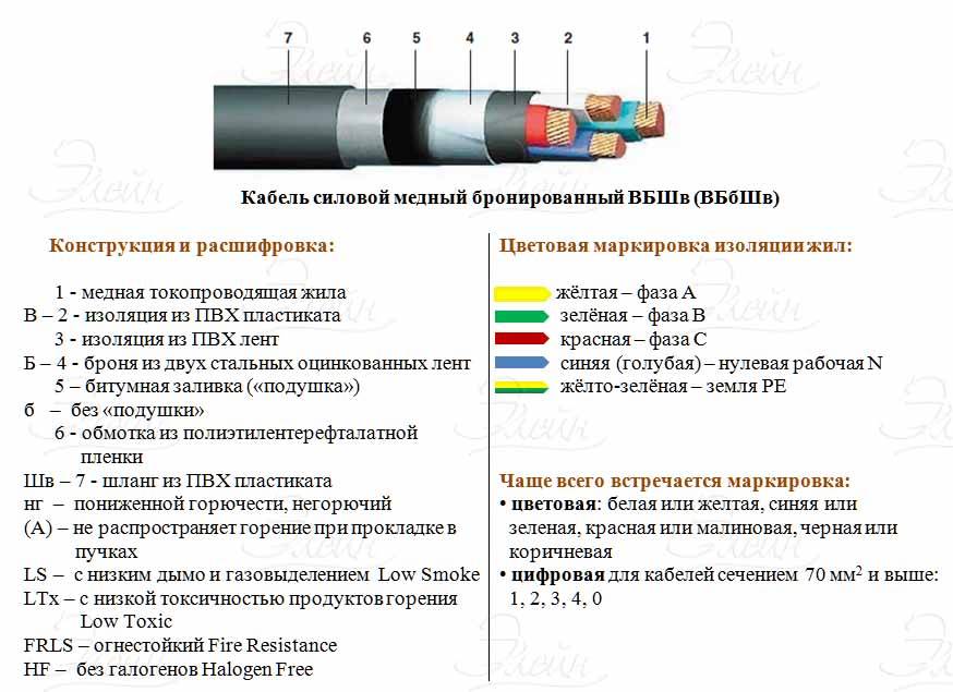 Что такое кабель: виды, назначение, марки