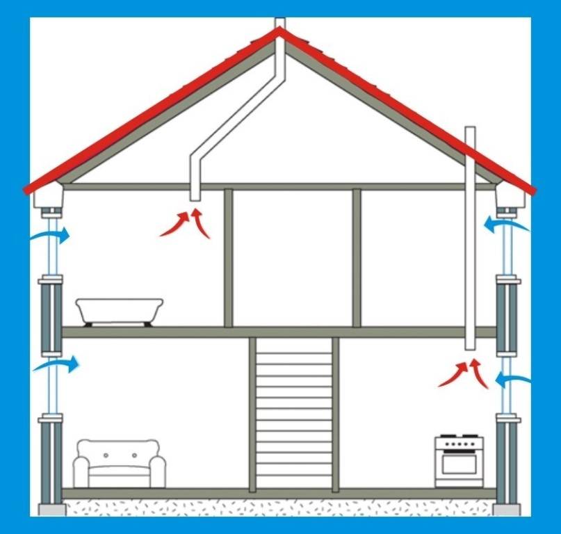 Нормативы вентиляции частного дома: требования к устройству и примеры расчетов
