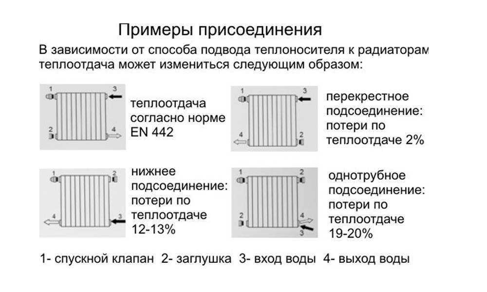 Радиаторы отопления, какие лучше выбрать, сравнение, таблица
