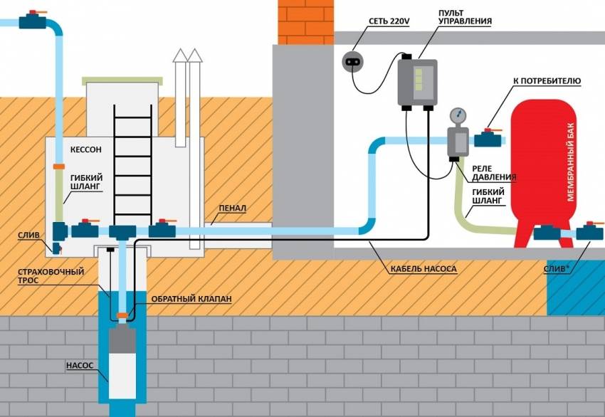 Автономная система водоснабжения частного дома своими руками: видео, как проводить водоснабжение из колодца и скважины