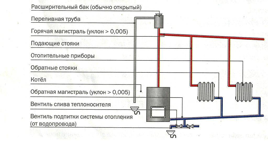 Открытая система отопления, схема и вариант с насосом
