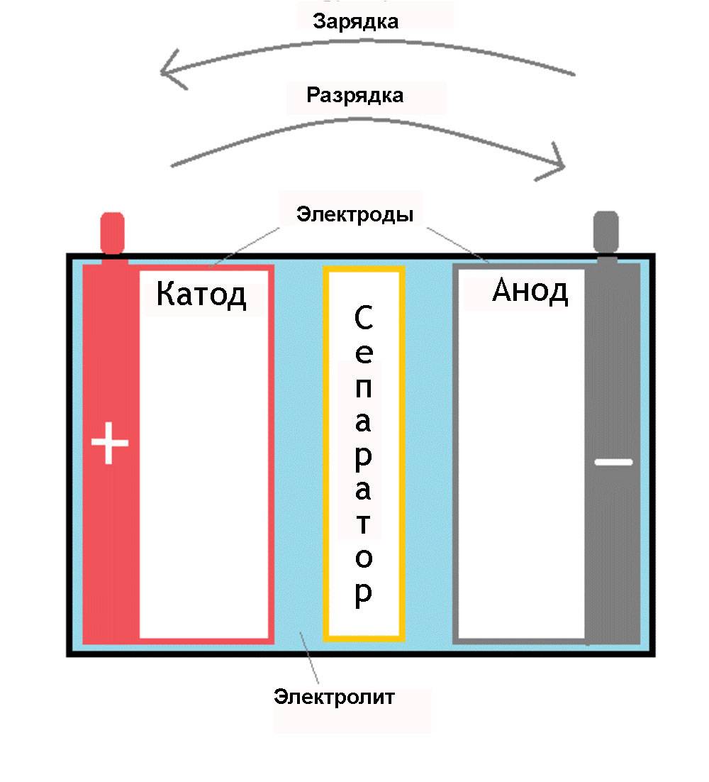 Заряд катода и анода. Катод и анод в батарейке. Электроды катод и анод. Катод и анод в аккумуляторе. Анод в батарейке.