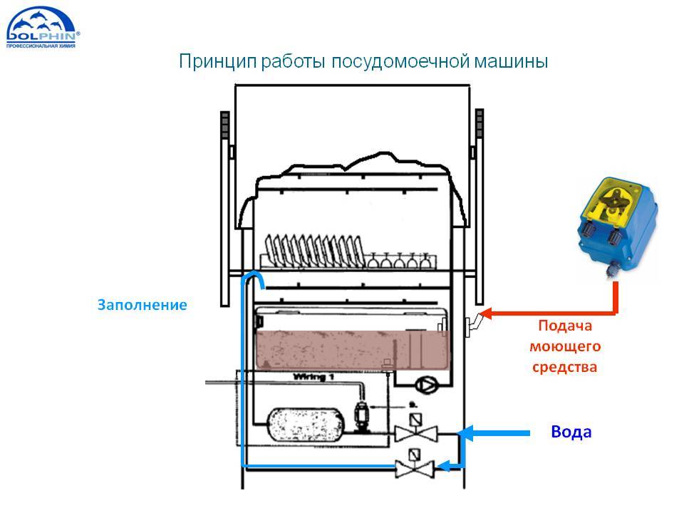 Конструкция и принцип работы посудомоечной машины — обзорный гайд