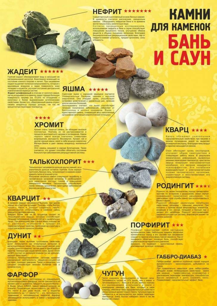 Камни для бани: какие лучше для русской печи в парилке и сауны, сравнение в таблицах, соляные минералы, как выбрать и использовать, где найти в природе