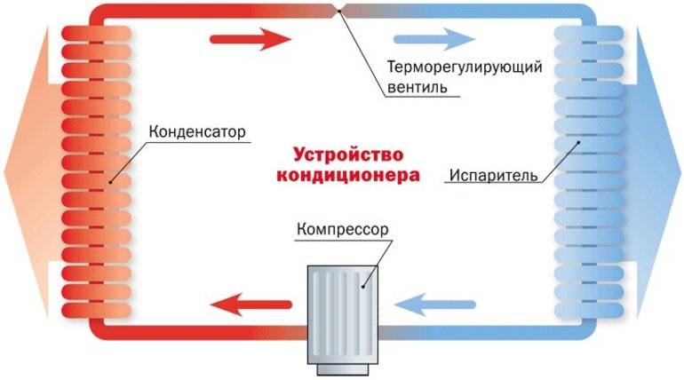 Как работает кондиционер в квартире: основы и принципы, составляющие техники, инструкция по охлаждению и нагревы воздуха