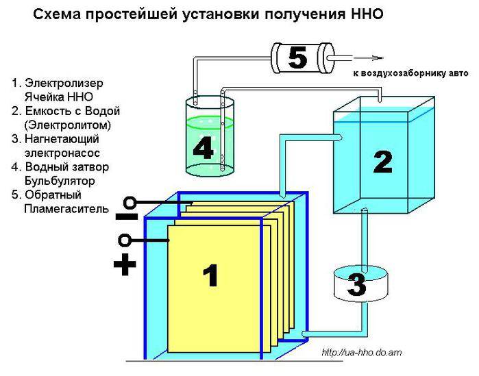 Как сделать генератор водорода в домашних условиях. двигатель на воде или что такое газ брауна?