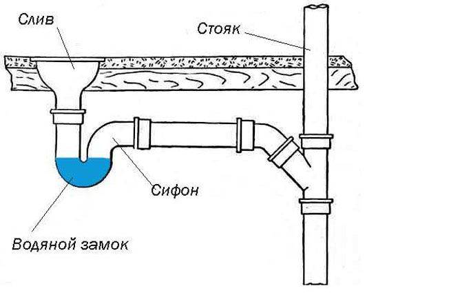 Гидрозатвор для канализации: виды, как работает, схемы установки