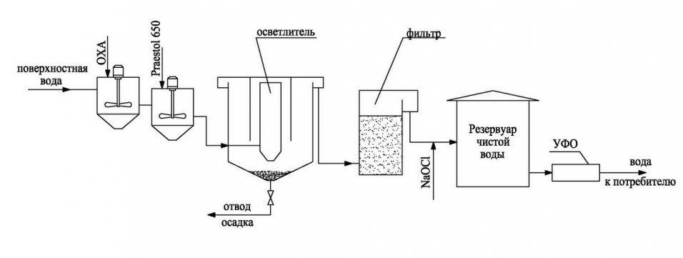 Что значит коагулянты и флокулянты для очистки воды их реакция и механизм действия