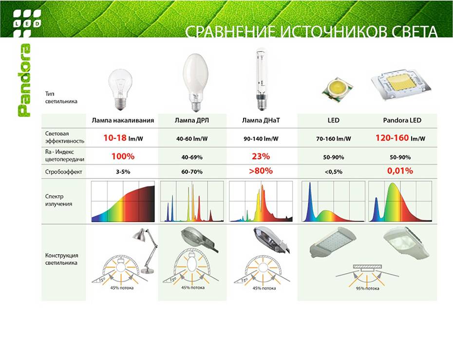 Цветовая температура светодиодных ламп: что это и какое значение имеет в освещении