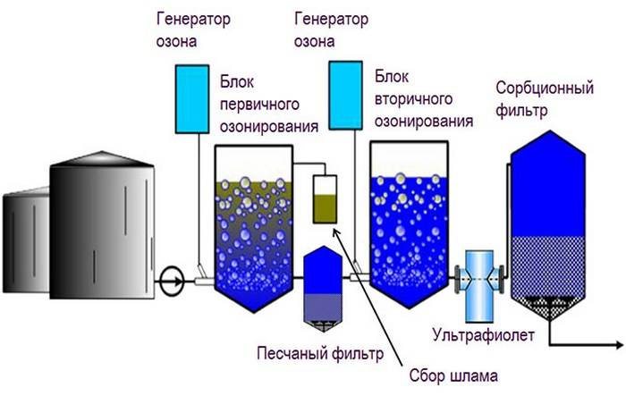Химическое окисление воды