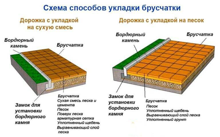 Как проводится подготовка основания под тротуарную плитку