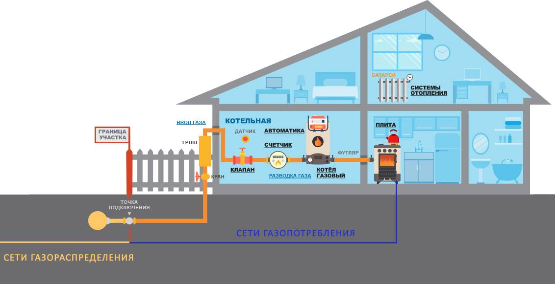 Можно ли подключить газ к незарегистрированному дому и как провести газопровод в «недострой» | отделка в доме