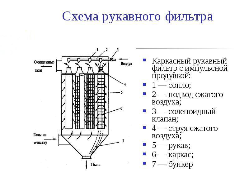 Рукавный фильтр: принцип работы, конструкция, характеристика, назначение :: syl.ru