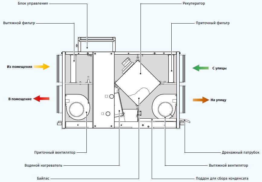 Рекуперация тепла в системах вентиляции: принцип работы и варианты исполнения