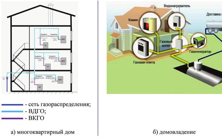 До какого этажа газифицируют дома: нормы и правила газификации многоэтажек