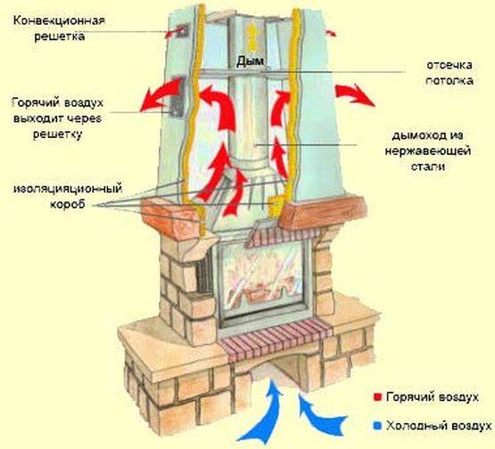Камин с воздушным отоплением: пошаговая инструкция изготовления