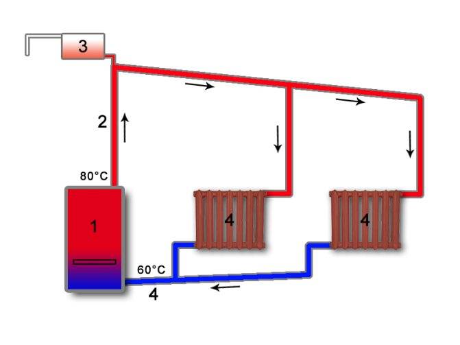 Устройство системы отопления с естественной циркуляцией в частном доме