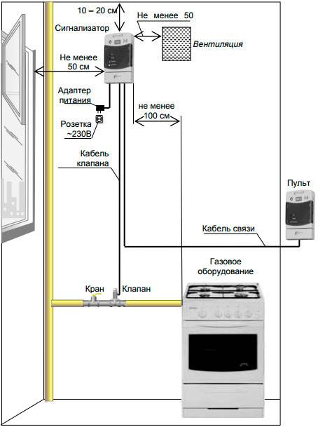 Основные требования к прокладке внутреннего газопровода