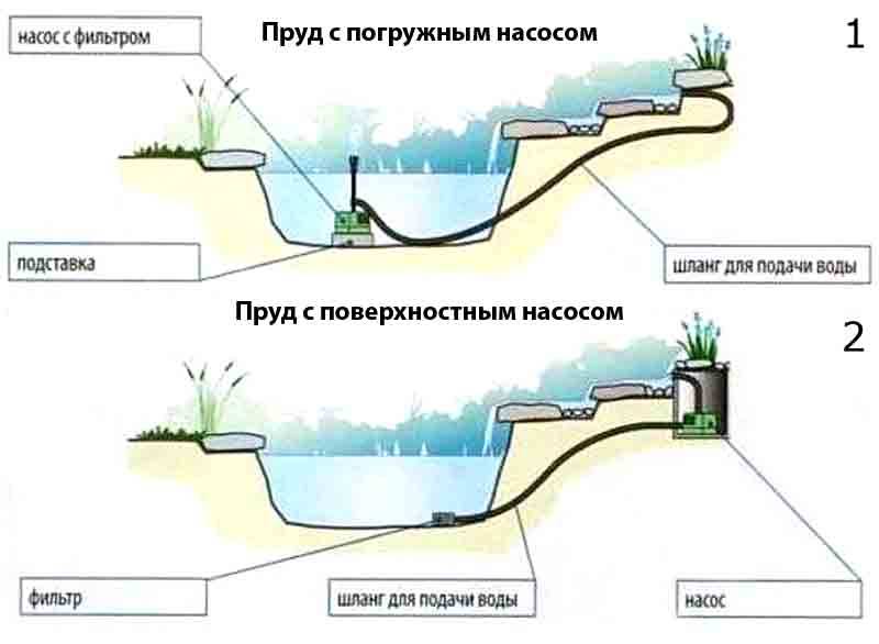 Насос для водопада, как разобраться в технических параметрах и выбрать модель для искусственного водоёма - 14 фото