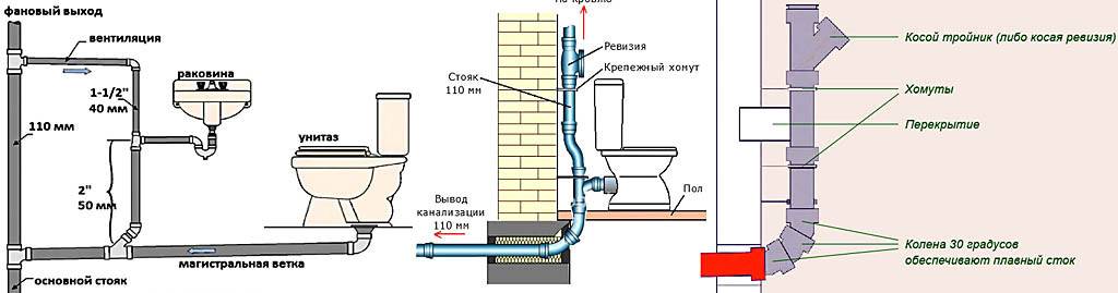 Подвод унитаза к водопроводу и канализации за 13 шагов