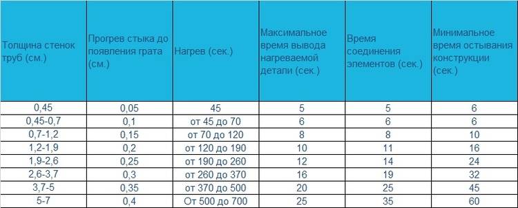 Пайка полипропиленовых труб. таблица температур пайки в зависимости от иных показателей