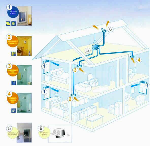 Вентиляция в частном доме своими руками: схема и реализация