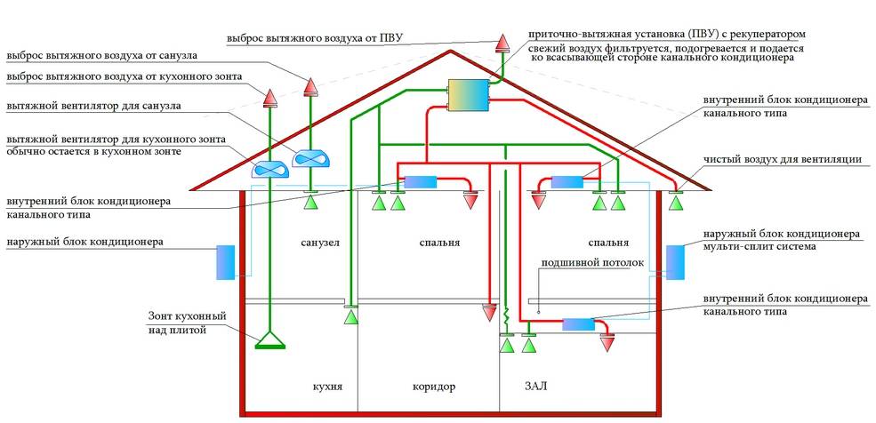 Вентиляция подвала в частном доме: варианты обустройства системы воздухообмена