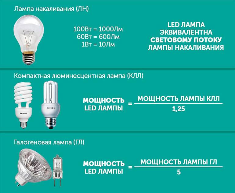 Устройство и характеристики лампы светодиодной е40