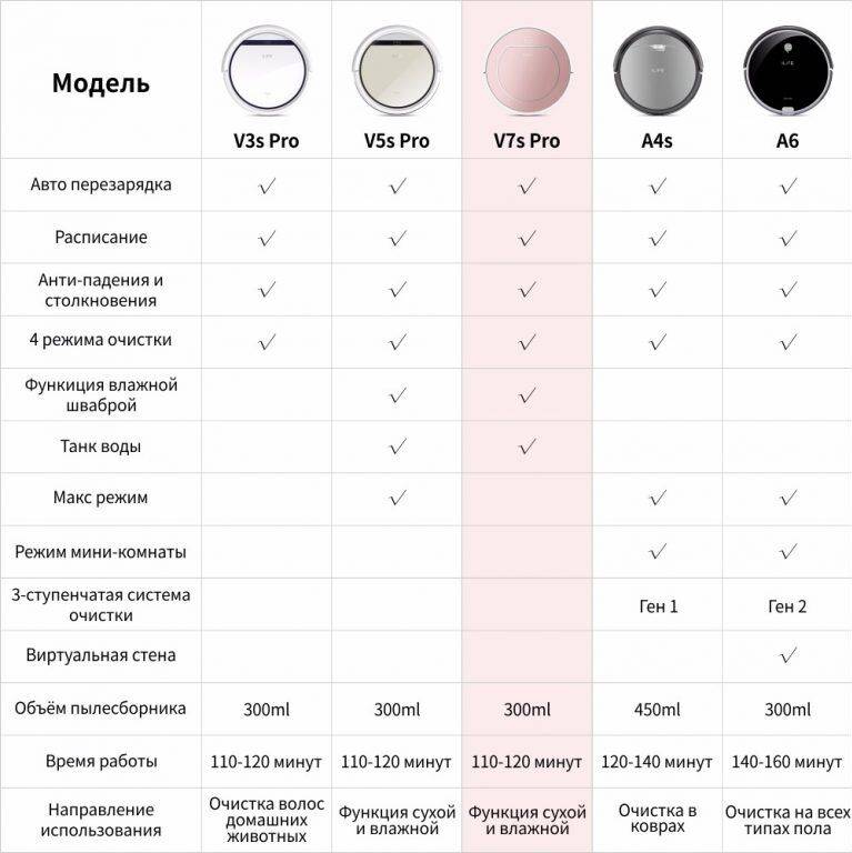 Обзор робота-пылесоса ilife v7s: параметры, плюсы и минусы + сравнение с конкурентами