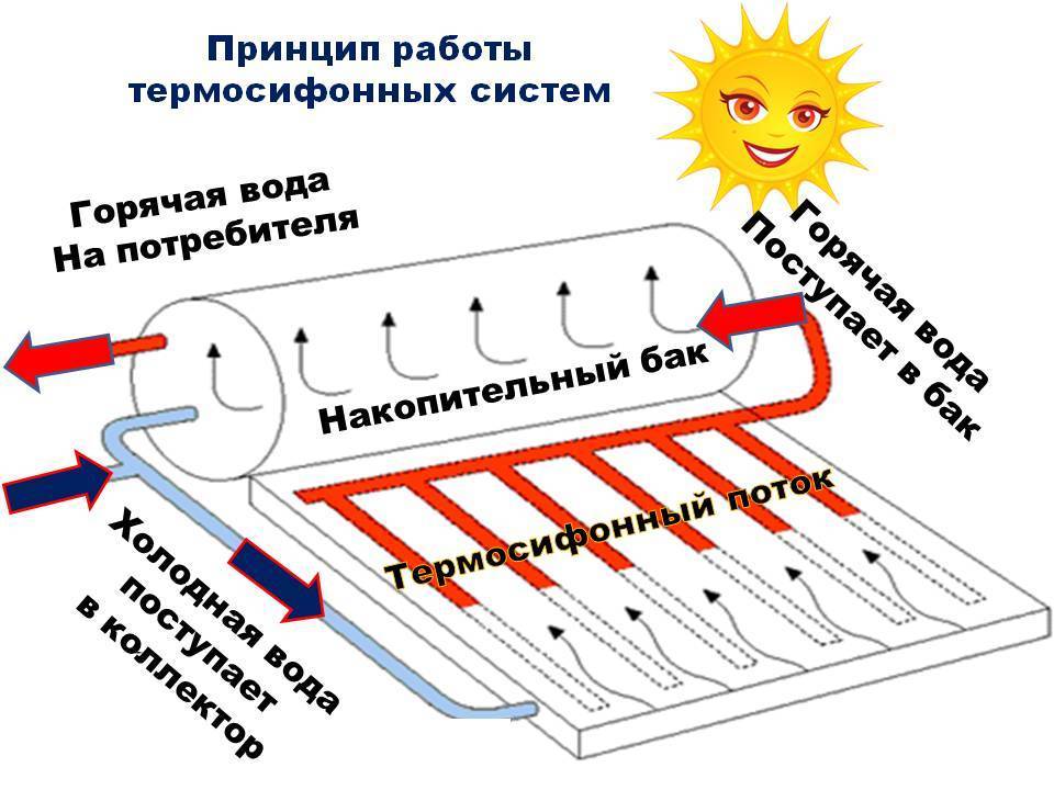 Вакуумный солнечный коллектор с трубками - разновидности, плюсы и минусы