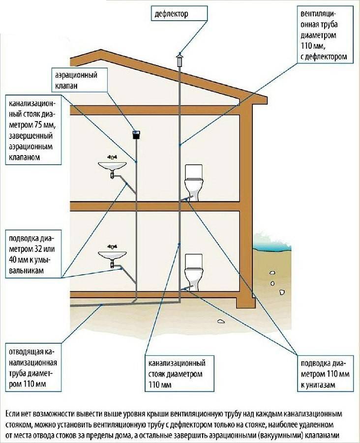 Обустройство вентиляции из канализационных труб: сооружение воздуховодов из полимерных изделий
