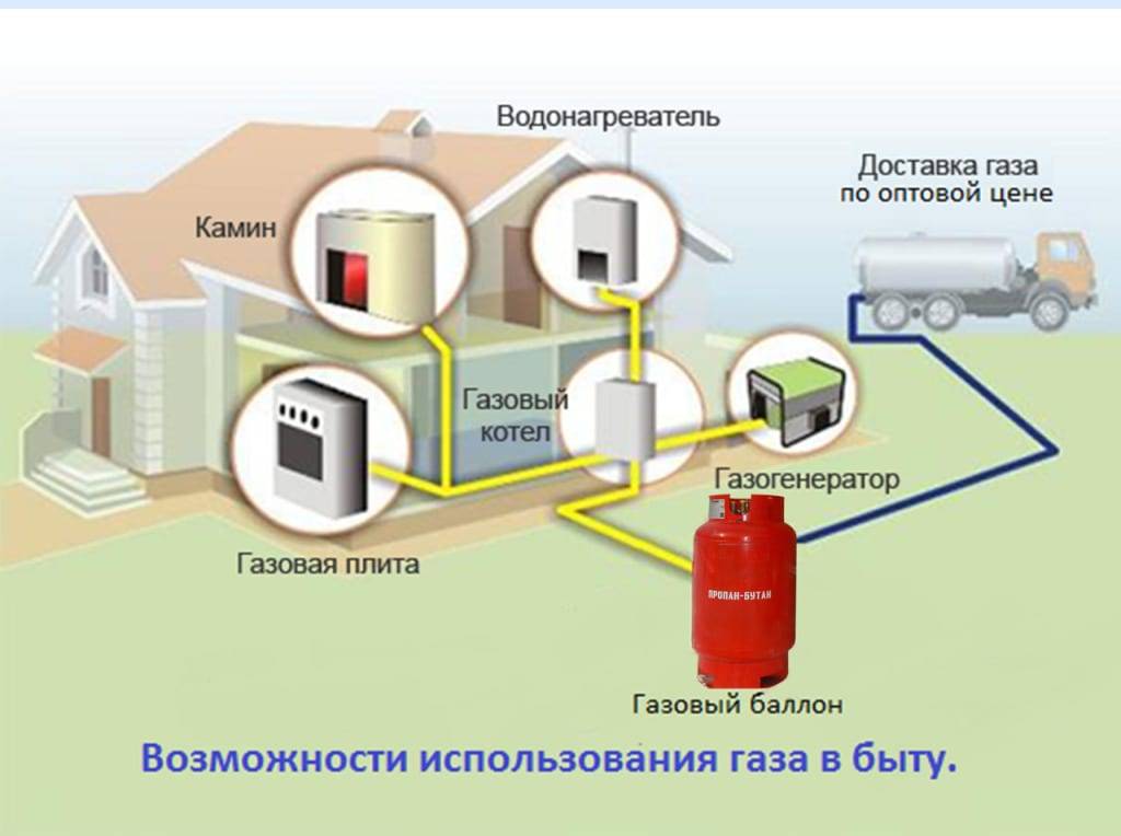 Автономная газификация частного дома — схемы систем газоснабжения