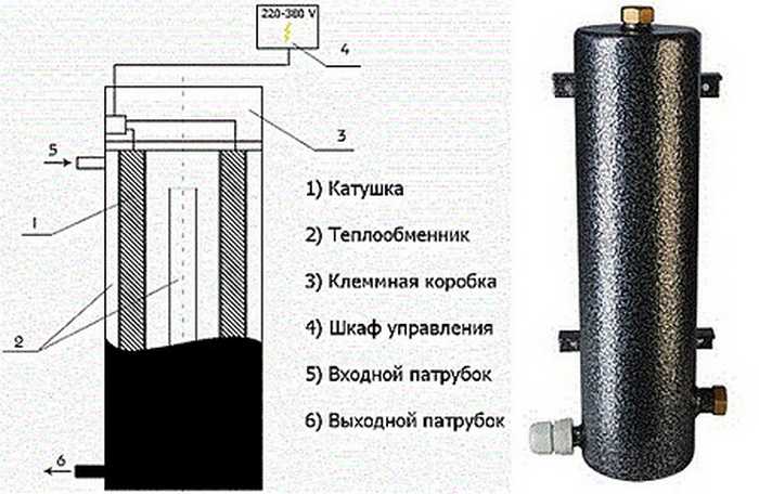 Индукционный котел отопления своими руками, как сделать индукционный обогрев в частном доме, его схема