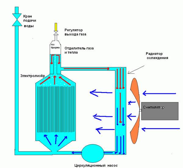 Что такое генератор водорода и как его сделать своими руками. как сделать водородный генератор своими руками?