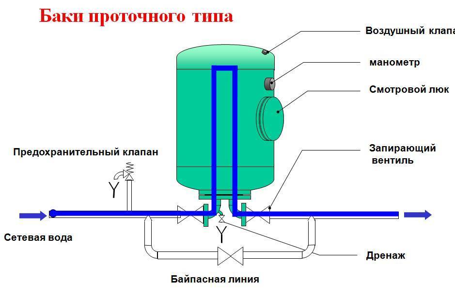 Гидроаккумулятор выбор и принцип работы