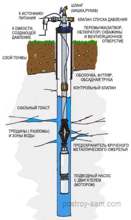 Как обслуживать скважину - проектирование и бурение скважин,  ремонт скважин, геотермальное отопление