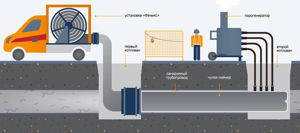 Бестраншейная замена канализационных труб: способы и технологии