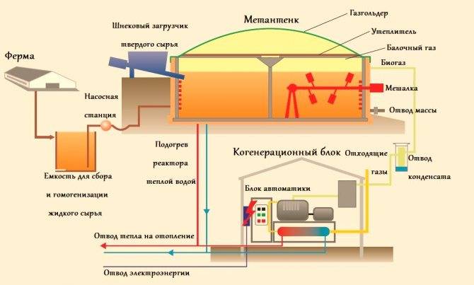 Биогаз в домашних условиях: что нужно для его получения, монтаж и запуск реактора, правила безопасности, рентабельность