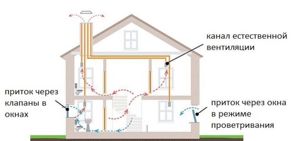 Вентиляция для газового котла и плиты в частном доме своими руками
