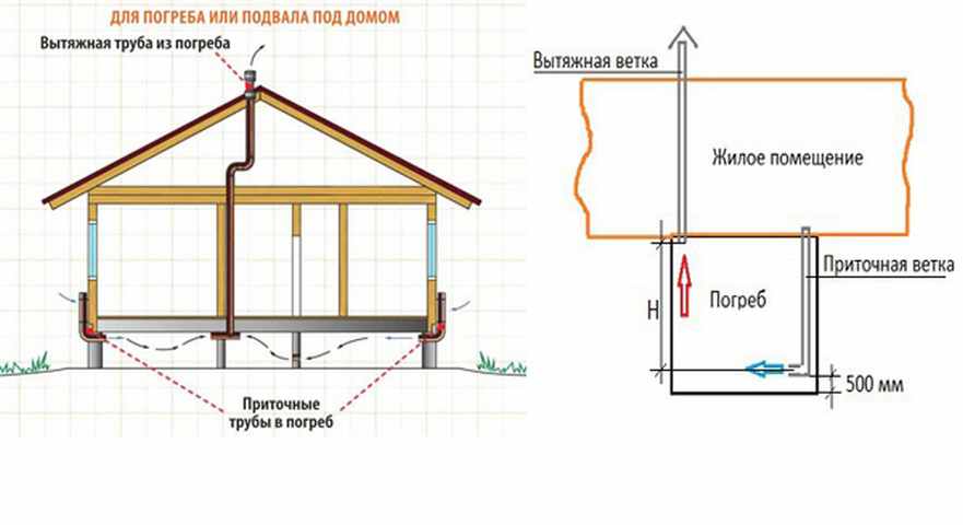 Схема вентиляции в подвале частного дома