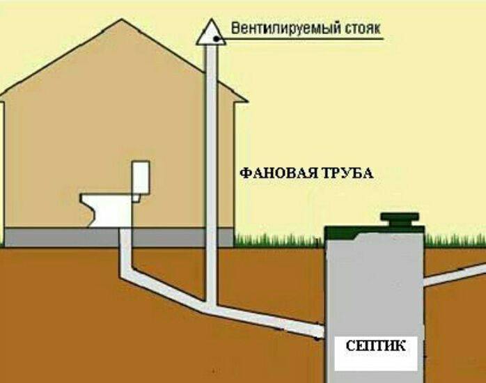 Как устраивается вентиляция системы канализации в частном доме — разъясняем подробно
