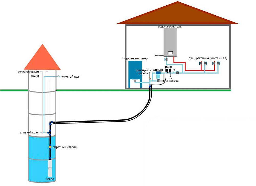 Как подвести в дом воду из колодца: инструкция, стоимость | гидро гуру