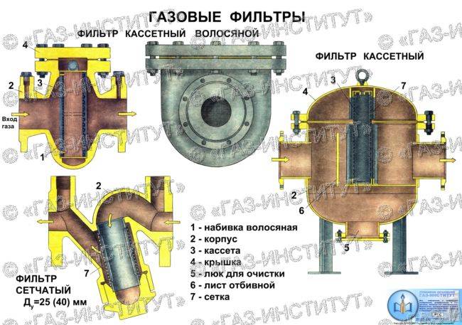 Фильтры грп. Фильтр для котла газового 1/2". Фильтр газовый волосяной ФВ-50 чертеж. Фильтр волосяной газовый схема. Газовый фильтр в ГРП.