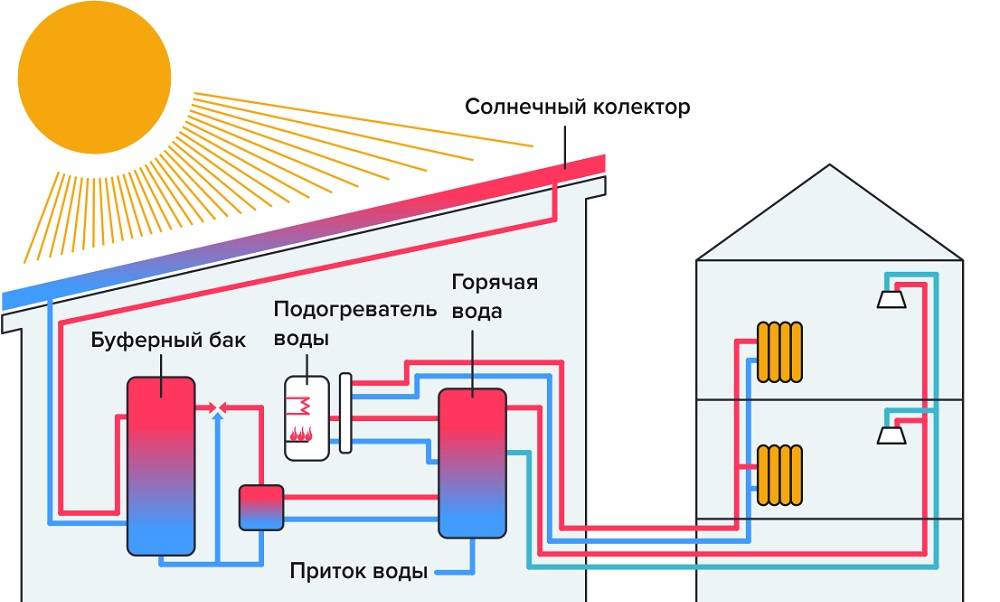 Отопление частного дома без газа и электричества