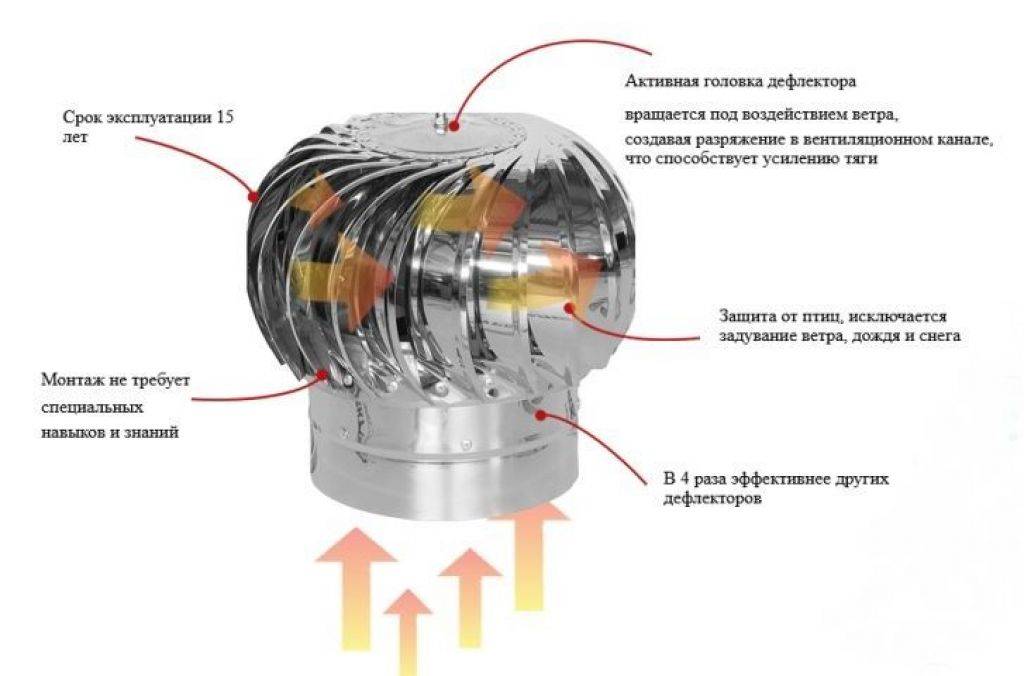 Турбодефлектор для вентиляции частного дома